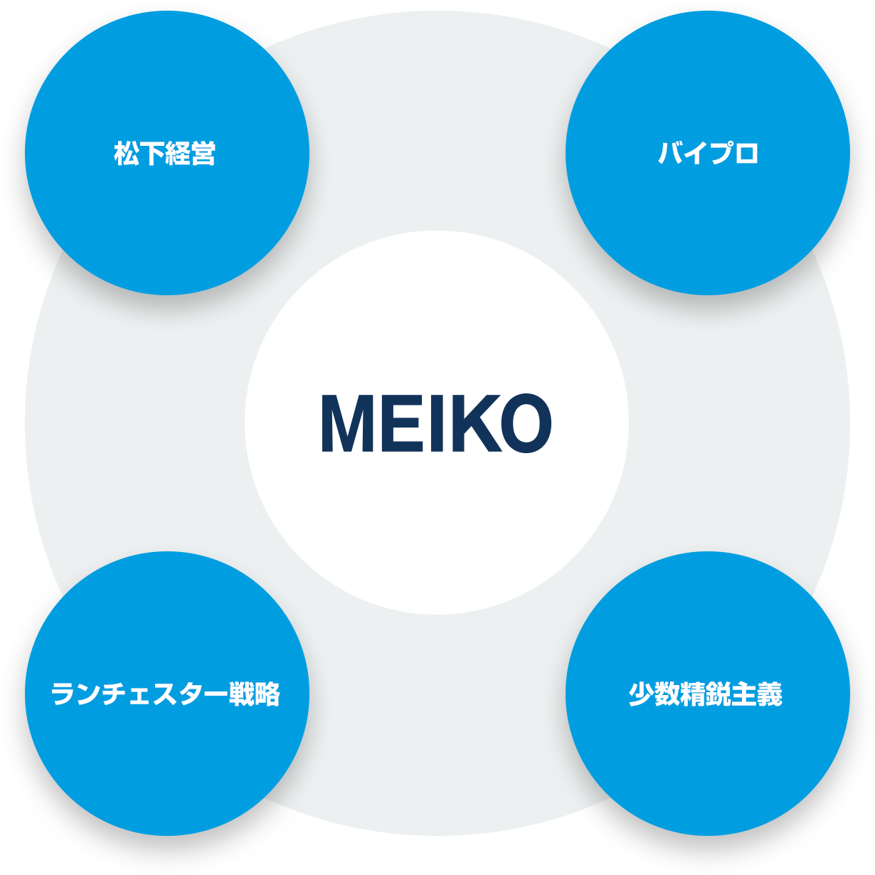 4つの合言葉図