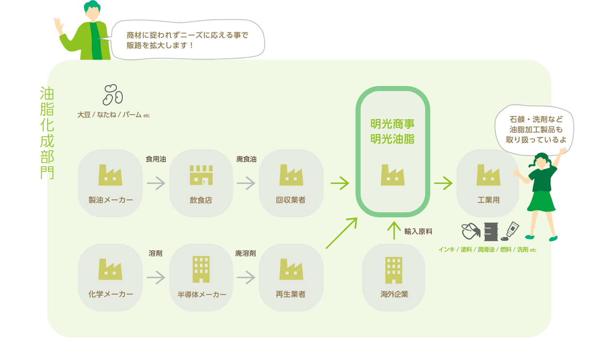 油脂化成部門のフロー図