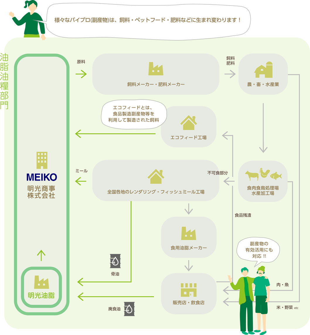 油脂油糧部門のフロー図